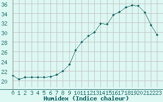 Courbe de l'humidex pour Lobbes (Be)