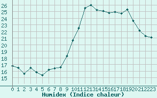 Courbe de l'humidex pour Ploumanac'h (22)