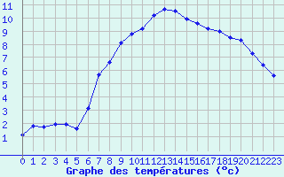 Courbe de tempratures pour Aouste sur Sye (26)