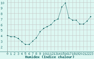 Courbe de l'humidex pour Lignerolles (03)