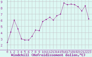 Courbe du refroidissement olien pour Ploumanac