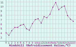Courbe du refroidissement olien pour Verneuil (78)