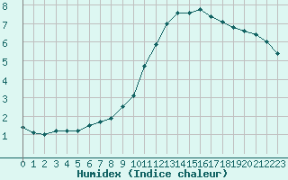 Courbe de l'humidex pour Anglars St-Flix(12)