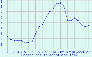 Courbe de tempratures pour Millefonts - Nivose (06)