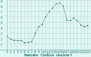 Courbe de l'humidex pour Millefonts - Nivose (06)