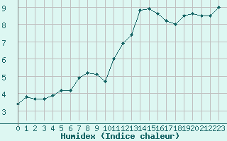 Courbe de l'humidex pour Deauville (14)