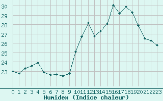 Courbe de l'humidex pour Boulogne (62)