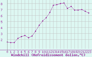 Courbe du refroidissement olien pour Evreux (27)