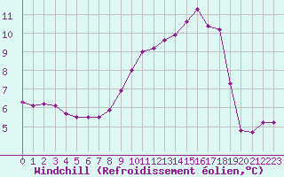 Courbe du refroidissement olien pour Ile d