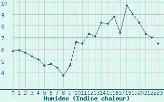 Courbe de l'humidex pour Villacoublay (78)