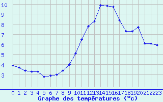 Courbe de tempratures pour Sallles d