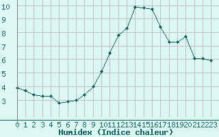 Courbe de l'humidex pour Sallles d'Aude (11)