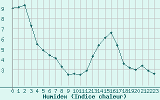 Courbe de l'humidex pour Metz (57)