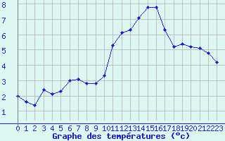 Courbe de tempratures pour Gap-Sud (05)