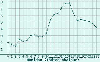 Courbe de l'humidex pour Gap-Sud (05)