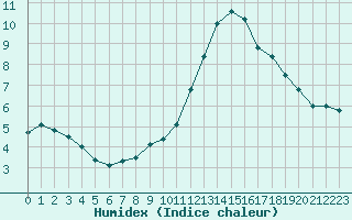 Courbe de l'humidex pour Dieppe (76)