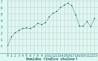 Courbe de l'humidex pour Orange (84)