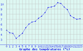 Courbe de tempratures pour Verneuil (78)