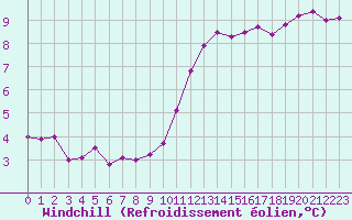 Courbe du refroidissement olien pour Biache-Saint-Vaast (62)