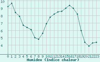 Courbe de l'humidex pour Metz-Nancy-Lorraine (57)