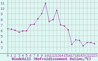 Courbe du refroidissement olien pour Challes-les-Eaux (73)