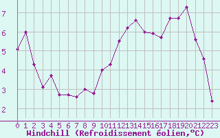 Courbe du refroidissement olien pour Trgueux (22)