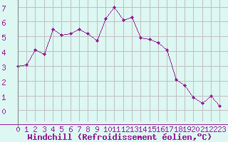 Courbe du refroidissement olien pour Cap Gris-Nez (62)