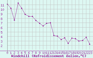 Courbe du refroidissement olien pour Saint-Dizier (52)