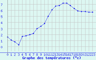 Courbe de tempratures pour Angoulme - Brie Champniers (16)