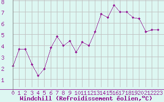 Courbe du refroidissement olien pour Mont-de-Marsan (40)