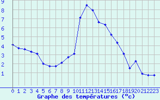 Courbe de tempratures pour Recoules de Fumas (48)