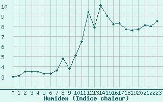 Courbe de l'humidex pour Lanvoc (29)