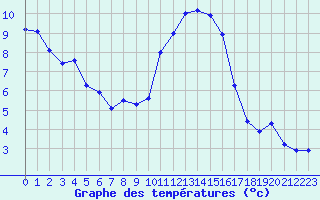 Courbe de tempratures pour Caix (80)