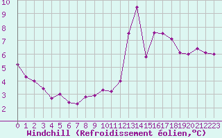 Courbe du refroidissement olien pour Chailles (41)