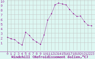 Courbe du refroidissement olien pour Bordeaux (33)
