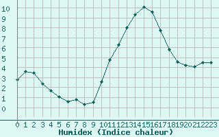 Courbe de l'humidex pour Aouste sur Sye (26)