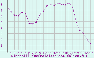 Courbe du refroidissement olien pour Aytr-Plage (17)