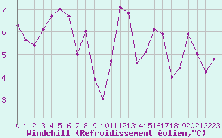 Courbe du refroidissement olien pour Avila - La Colilla (Esp)