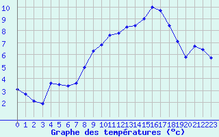 Courbe de tempratures pour Lhospitalet (46)