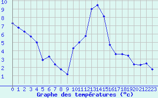 Courbe de tempratures pour Embrun (05)