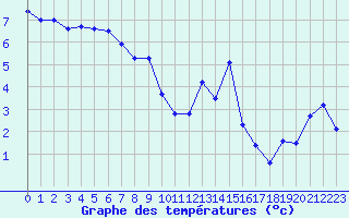 Courbe de tempratures pour Valleroy (54)