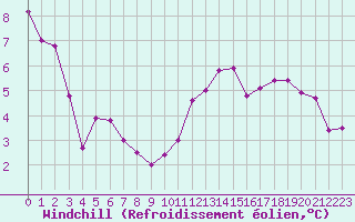 Courbe du refroidissement olien pour Abbeville (80)