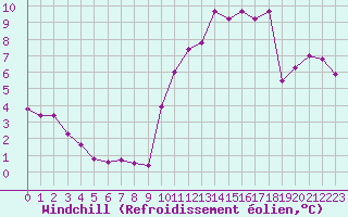 Courbe du refroidissement olien pour Villacoublay (78)