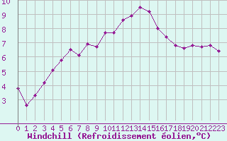 Courbe du refroidissement olien pour Montredon des Corbires (11)