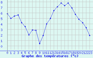 Courbe de tempratures pour Seichamps (54)