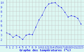 Courbe de tempratures pour Corsept (44)