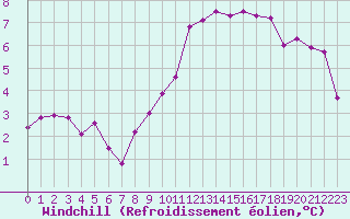 Courbe du refroidissement olien pour Laval (53)