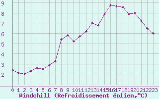 Courbe du refroidissement olien pour Cernay (86)
