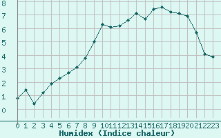 Courbe de l'humidex pour Saint-Maximin-la-Sainte-Baume (83)