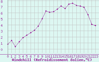Courbe du refroidissement olien pour Saint-Maximin-la-Sainte-Baume (83)